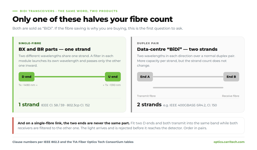 BiDi transceivers do something that sounds like it should not work: they carry a full-duplex link over a single strand of fibre. One strand, both directions, at the same time.

They are also the source of more confused ordering than any other part of the optics catalogue — because the word "BiDi" is used in the industry for two entirely different products, and because a BiDi link needs two *different* modules that most part numbers make look identical.

This is what single-fibre working actually is, where the standards are, why the two ends differ, and what to check before you order.

## The first thing to settle: "BiDi" means two different products

![Two kinds of BiDi transceivers compared: single-fibre BX and BR modules over one strand, versus data-centre BiDi over a duplex pair](bidi-transceivers-two-kinds.png)

Ask two engineers what a BiDi transceiver is and you can easily get two answers, both correct.

**Single-fibre BiDi.** One strand carries both directions on two different wavelengths. The module contains a wavelength-selective filter that launches its own transmit wavelength into the fibre and passes only the complementary band inward to its receiver. This is what BX and BR parts are, and it is what the rest of this article is about.

**Data-centre "BiDi".** Two wavelengths in each direction over a **duplex pair** — still two strands, just carrying more per strand. IEEE's 400GBASE-SR4.2, [defined in Clause 150](https://www.tiafotc.org/ieee-802-3-ethernet-standards-update/multimode-standards-update/400gbase-sr4-2/), is the standardised example: eight multimode fibres, two wavelengths per fibre, four fibres per direction. When IEEE's own task force set the baseline for it, a genuinely bidirectional option — both directions on every fibre — was on the table and was **not** adopted; the group [kept the usual convention of distinct transmit and receive fibres](https://www.ieee802.org/3/cm/public/July18/king_3cm_01a_0718.pdf).

So a part described as "BiDi" may halve your strand count or may not change it at all. If the fibre saving is the reason you are buying, that is the first question to ask.

## Where the BiDi transceiver standards actually are

This matters more than it sounds, because the naming in the market and the naming in the standard have drifted apart.

**At 100M and 1G, the IEEE clauses exist and are named BX.** IEEE 802.3ah-2004 added [Clause 58 for 100BASE-BX10 and Clause 59 for 1000BASE-BX10](https://www.ieee802.org/21/doctree/2006_Meeting_Docs/2006-11_meeting_docs/802.3ah-2004.pdf), each defined in the standard as a point-to-point link "over one single mode fiber" — as against the duplex variants in the same clauses, which say "over two". Ten kilometres, one strand, since 2004.

**At 10G, 25G and 50G, the IEEE name is BR, not BX.** Single-fibre working above 1G was unstandardised for years — IEEE's own [call for interest in 2018](https://grouper.ieee.org/groups/802/3/NGBIDI/public/1803/BiDi10+25GAccessPHYs_Mar5.pdf) noted that the only bidirectional Ethernet access PHYs in existence came from that 2004 amendment. The gap was filled by [IEEE 802.3cp-2021](https://standards.ieee.org/ieee/802.3cp/7448/), which adds Physical Layer specifications for "10 Gb/s, 25 Gb/s, and 50 Gb/s Ethernet optical interfaces for bidirectional operation over a single strand of single-mode fiber with reaches of at least 10 km, 20 km, and 40 km". The PMD names are 10GBASE-BR10/BR20/BR40 and the same at 25G and 50G.

Modules sold as "10GBASE-BX" are therefore using a market convention that predates the standard. That is not a criticism — the parts worked for a decade before IEEE described them — but if a specification says **-BR**, it is claiming an IEEE clause, and if it says **-BX** above 1G, it is not.

**Above 50G there is no IEEE single-fibre PMD at all.** 802.3cp stops at 50 Gb/s. Single-strand 100G links exist and are widely deployed, but they sit outside IEEE 802.3 and are matched pair to pair rather than by clause. Worth knowing before someone asks you which standard your 100G BiDi link complies with.

## The BiDi transceiver pairing rule, and why two of the same never link

This is the single most common ordering error with BiDi transceivers, and it is worth understanding rather than memorising.

Each end transmits on one wavelength and listens on the other. IEEE 802.3ah defines **downstream** as transmission toward the subscriber end of a link and **upstream** as transmission away from it, which is where the **D** and **U** suffixes come from. At 1G the downstream end transmits at around 1490 nm and receives in the 1310 nm band; the upstream end does the reverse.

Fit two **D** modules and both launch into the same band, and both have receivers filtered to the *other* band. The far end's light arrives — and is rejected by the near end's own filter before it reaches the detector. The link never establishes. Diagnostics make it look baffling: both ends report healthy transmit power and neither reports any meaningful receive power, which reads like a broken fibre rather than a mismatched pair.

**Practical consequences worth building into how you order:**

- BiDi transceivers are ordered **in pairs**, and the pair is the unit. A spare is a pair, not a module.
- Label both ends. A -U and a -D look identical in a drawer and identical in a cage.
- Keep the pair together through a move. Half a pair is not a spare, it is a future fault.
- Some naming conventions use A/B, or the two wavelengths as a suffix, rather than U/D. Same idea, different label — match the wavelengths, not the letters.

## Why the two ends are not symmetrical

There is a real optical reason the ends differ, beyond the wavelength assignment.

Fibre attenuation is wavelength-dependent. [ITU-T G.652](https://www.itu.int/rec/dologin_pub.asp?lang=e&id=T-REC-G.652-202408-I!!PDF-E&type=items), which specifies the single-mode fibre almost everyone is running, sets a maximum of 0.40 dB/km at 1310 nm against 0.30 dB/km in the 1530–1565 nm band for G.652.D. Over a ten-kilometre span that is roughly a decibel of extra loss in one direction — so the two directions cannot share one power budget, and the standards do not ask them to. The IEEE clauses specify the two ends separately, with different receive sensitivities at each end.

The same asymmetry runs through the access standards. [ITU-T G.984.2](https://www.itu.int/rec/dologin_pub.asp?lang=e&id=T-REC-G.984.2-201908-I!!PDF-E&type=items) specifies different launched-power ranges and different receiver sensitivities at the two ends of a GPON link, and defines separate path-loss classes.

## Reflection is the failure mode that surprises people

On a duplex link, a poor connector end-face costs you loss. On a single-fibre link, that same end-face is a mirror sitting a few metres from a transmitter that is tens of decibels stronger than the signal you are trying to receive — and the reflected light comes straight back down the strand you are listening on.

The Fiber Optic Association's figures for [reflectance by end-face type](https://www.thefoa.org/tech/ref/testing/test/reflectance.html) are the numbers to know: a flat polish with an air gap reflects at about −20 dB, physical contact (PC) at −30 to −40 dB, ultra physical contact (UPC) at −40 to −50 dB, and angled physical contact (APC) at −60 dB or better.

This is not theoretical. The FOA documents [a campus single-mode network](https://foa.org/tech/ref/testing/test/network-troubleshooting.html) with a high bit error rate whose loss measurements were all fine; the cause was an optical return loss of only 37 dB across a handful of connections, producing multipath interference. Replacing the connectors with APC resolved it.

The standards bodies take the same view. ITU-T's GPON specification sets a normative floor of more than 32 dB optical return loss on the distribution network, in both directions, precisely because single-fibre working makes reflection a first-order concern rather than a second-order one.

**What follows from that:**

- Inspect and clean end-faces before you conclude a BiDi link is faulty. [IEC 61300-3-35](https://webstore.iec.ch/en/publication/64254) is the standard that defines the inspection zones and the pass criteria — and it is explicit that an image alone cannot reject a connector; optical performance decides.
- Where reflection is a known concern, APC is the standards-endorsed answer.
- A high bit error rate with a healthy loss measurement is the classic signature. Reach for an OTDR to find the reflective event rather than re-measuring loss.

## Do not trust the diagnostics to two decimal places

Every modern module reports on itself — transmit power, receive power, bias current, temperature, supply voltage. On a BiDi link that readout is the main diagnostic you have, so it is worth knowing how accurate it is.

[SFF-8472](https://members.snia.org/document/dl/25916), the SNIA-published management interface specification, states the accuracy goal for both transmit and receive optical power as **better than ±3 dB** over the specified temperature and voltage range. Not ±0.3 dB. Three.

Two things follow. Read the two ends of a link and the round-trip uncertainty can be six decibels, which is more than the margin on plenty of real links — so diagnostics are a tool for spotting gross faults, not for proving a power budget. And the receive accuracy is specified at the *vendor-specified wavelength*, which on a BiDi module is the far end's transmit wavelength. The calibration is inherently pair-specific, which is one more reason the pair is the unit.

## Single-fibre working is not exotic

It is easy to treat BiDi transceivers as a workaround for a fibre shortage. Structurally, they are the mainstream.

Every mass-deployed fibre access architecture in the world is single-fibre bidirectional by design. [GPON](https://www.itu.int/rec/dologin_pub.asp?lang=e&id=T-REC-G.984.2-201908-I!!PDF-E&type=items) runs downstream in the 1480–1500 nm band and upstream in the 1260–1360 nm band on one strand. [XGS-PON](https://www.itu.int/rec/dologin_pub.asp?lang=e&id=T-REC-G.9807.1-202302-I!!PDF-E&type=items) does the same at 9.95 Gbit/s symmetric, downstream at 1575–1580 nm and upstream at 1260–1280 nm. EPON is single-fibre, standardised in the same 2004 amendment that gave us the BX clauses. NG-PON2 is single-fibre with tunable wavelengths.

Hundreds of millions of subscriber links run this way. The technique is not unproven; it is simply less common in the enterprise, where fibre has historically been cheap enough not to think about.

## The strand arithmetic

Which brings us to why anyone buys them. Fibre counts, per link:

| Link type | Standard | Strands |
| --- | --- | --- |
| 1000BASE-BX10 | IEEE Clause 59 | **1** |
| 1000BASE-LX / -SX | IEEE Clause 38 | 2 |
| 10GBASE-BR10/20/40 | IEEE Clause 152 (802.3cp) | **1** |
| 10GBASE-LR / -ER | IEEE Clause 52 | 2 |
| 25GBASE-BR10/20/40 | IEEE Clause 152 (802.3cp) | **1** |
| 25GBASE-LR | IEEE Clause 114 | 2 |
| 100GBASE-DR / -FR1 / -LR1 | IEEE Clause 140 | 2 |
| 100GBASE-SR4 | IEEE Clause 95 | **8** |

The headline is the last row. [100GBASE-SR4](https://www.tiafotc.org/ieee-802-3-ethernet-standards-update/multimode-standards-update/100gbase-sr4/) is parallel transmission over eight multimode fibres on an MPO connector. Against a two-strand single-lambda 100G part that is a four-to-one difference in fibre, and against a single-fibre link it is eight to one.

On a new build where you are pulling fibre anyway, that is a cost line. On a retrofit where the plant is already in the ground and the ducts are full, it is frequently the whole business case — the difference between an upgrade you can do this quarter and a civils project you cannot.

## What to check before you order BiDi transceivers

1. **Which BiDi you mean.** Single-strand, or a duplex pair carrying two wavelengths each way? They are different products with different fibre savings.
2. **The reach class, honestly measured.** Single-fibre parts are specified per reach class the same way duplex parts are, and fitting an 80 km part on a 200 m link risks overloading the receiver. Too much power is a fault, not a safety margin.
3. **The pair, not the module.** Order and stock in pairs, label both ends, and keep them together.
4. **The end-faces.** Inspect and clean before commissioning, and consider APC where reflection is a known concern.
5. **What the far end already is.** If you are adding to an existing single-fibre link, you need the complementary end at the matching wavelengths and reach class — which is a lookup, not a guess.

## Check a part, or send us the list

Our single-fibre range runs from 155M to 100G, in reach classes from 3 km to 180 km, with both ends of every pair — including the dual-channel CSFP variants that put two single-fibre links in one cage.

If you have a part number in front of you, the [compatibility checker](https://optics.carritech.com/optical-transceivers/compatibility-check/) will tell you what it maps to in about ten seconds, by part number or by hardware model.

If you have a whole list — a bill of materials, someone else's quote, a spreadsheet — [send it over](https://optics.carritech.com/quote-list-upload/) and we will come back line by line with the compatible equivalent and the specification against each one. On BiDi links, tell us which end you need, or tell us both and we will pair them for you.