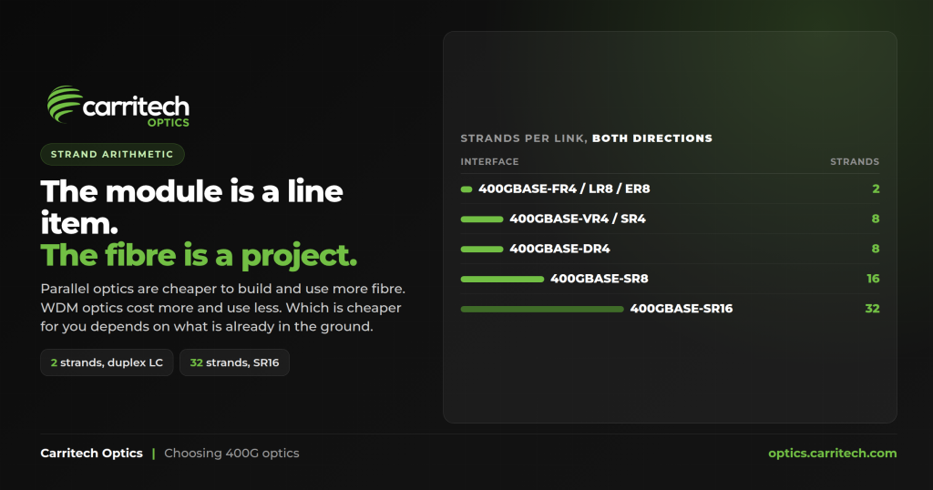 choosing-400g-optics-strand-count