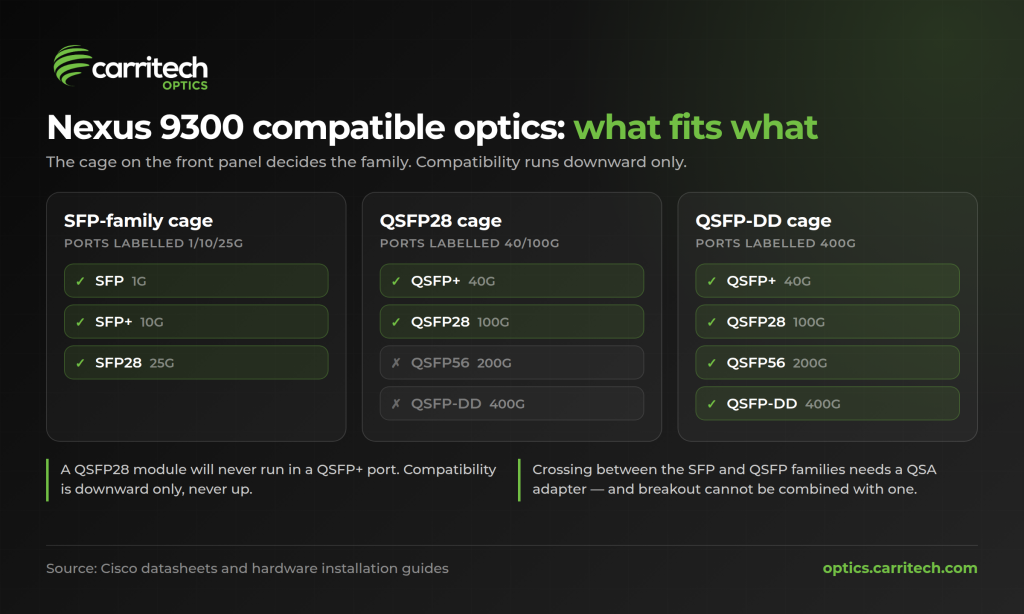 Nexus 9300 compatible optics