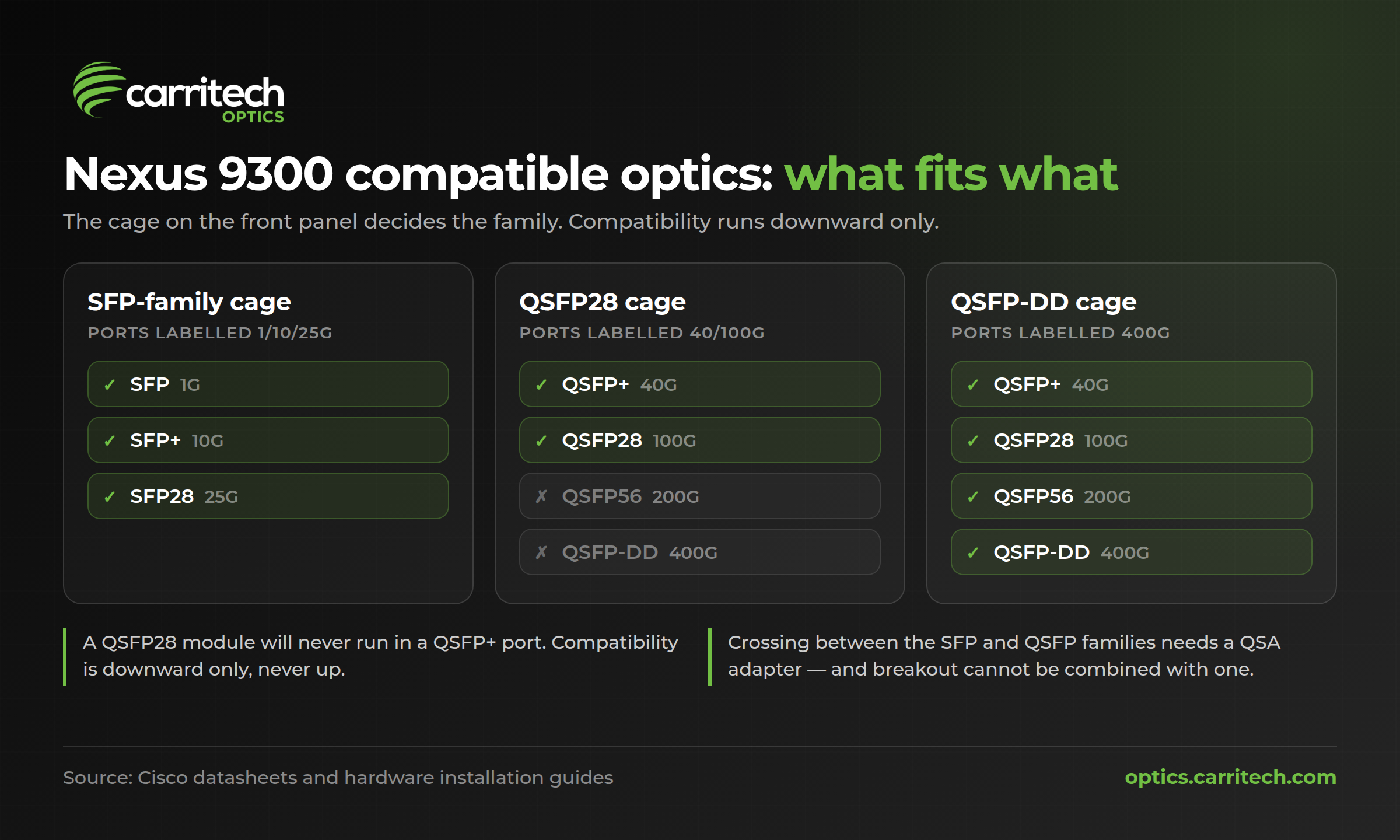 Nexus 9300 compatible optics