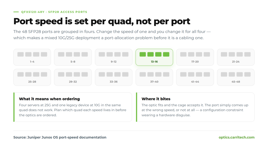 Diagram of QFX5120 compatible optics port groups: the 48 SFP28 ports in twelve quads, one quad highlighted, showing speed is set per group of four