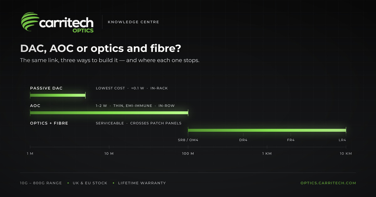 Carritech Optics chart comparing reach of passive DAC to 5 metres, AOC to 100 metres and optical transceivers with fibre to 10 kilometres.