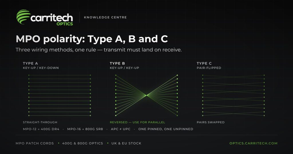 Carritech Optics diagram comparing MPO polarity Type A straight-through, Type B reversed and Type C pair-flipped fibre mapping.
